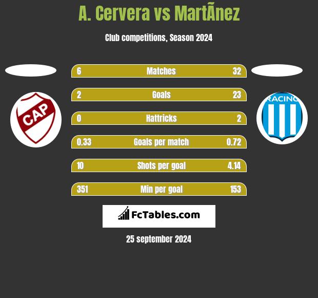 A. Cervera vs MartÃ­nez h2h player stats