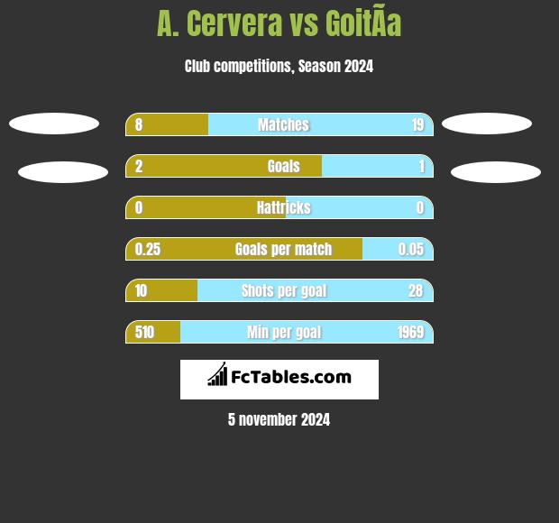 A. Cervera vs GoitÃ­a h2h player stats