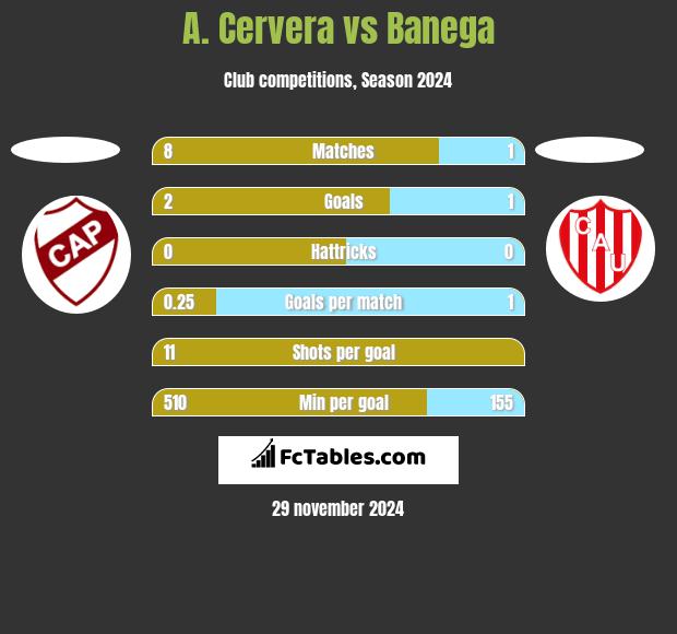 A. Cervera vs Banega h2h player stats