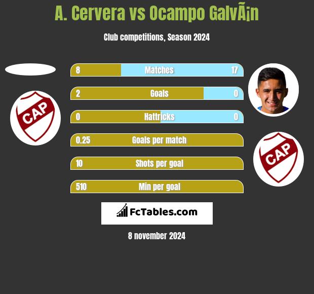 A. Cervera vs Ocampo GalvÃ¡n h2h player stats