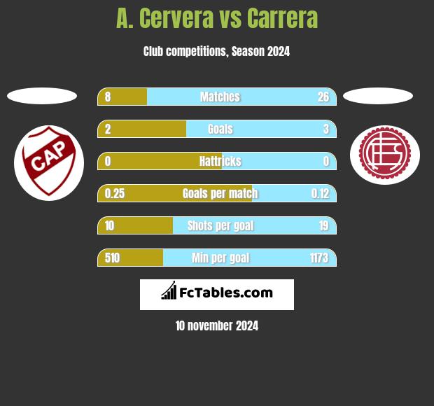 A. Cervera vs Carrera h2h player stats