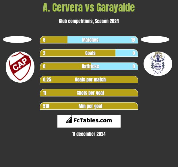 A. Cervera vs Garayalde h2h player stats