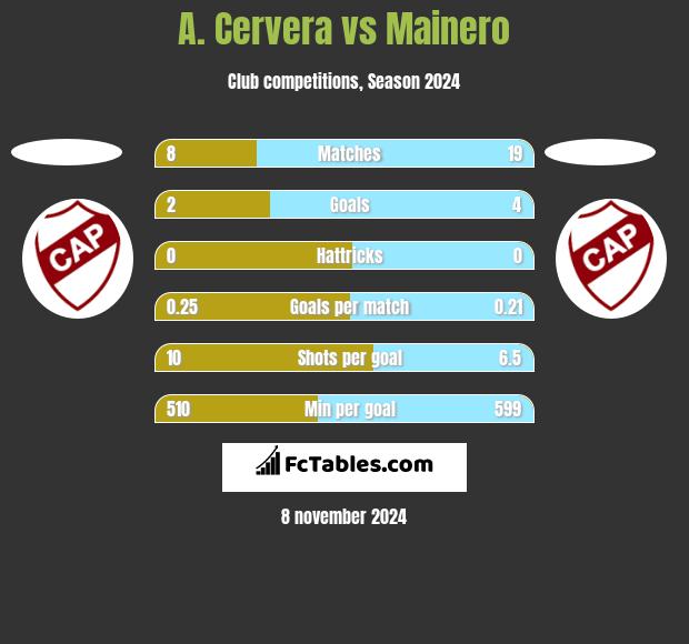 A. Cervera vs Mainero h2h player stats