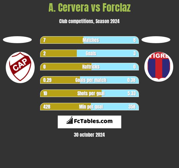 A. Cervera vs Forclaz h2h player stats