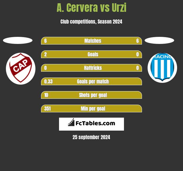 A. Cervera vs Urzi h2h player stats