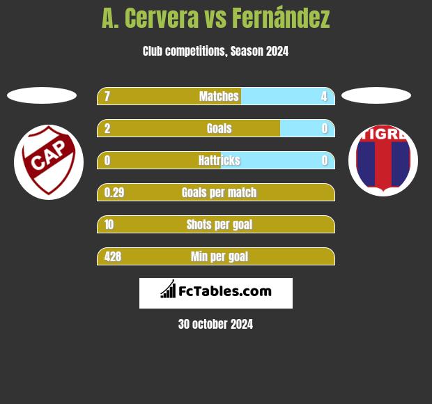 A. Cervera vs Fernández h2h player stats