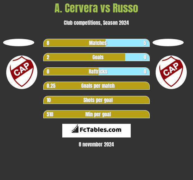 A. Cervera vs Russo h2h player stats