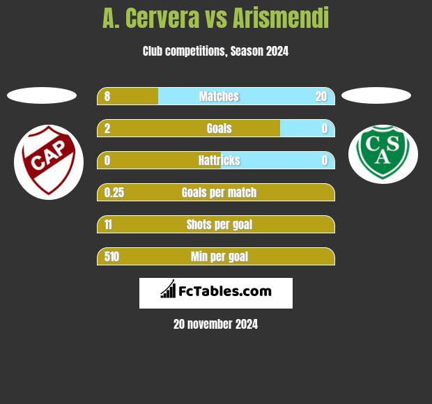 A. Cervera vs Arismendi h2h player stats