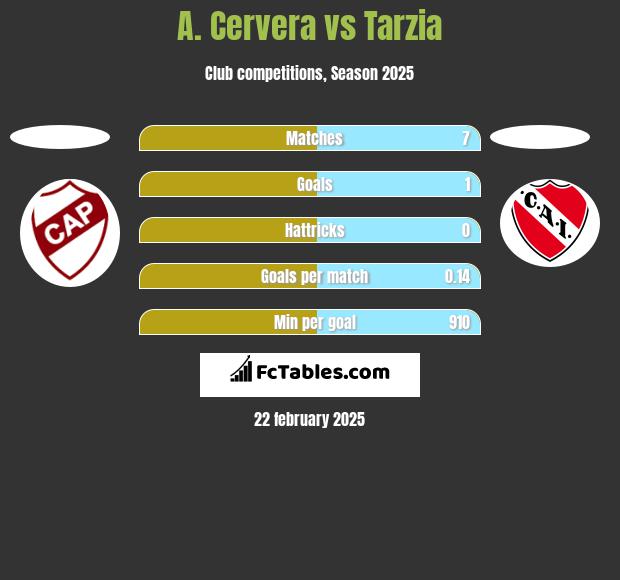 A. Cervera vs Tarzia h2h player stats