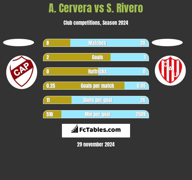 A. Cervera vs S. Rivero h2h player stats