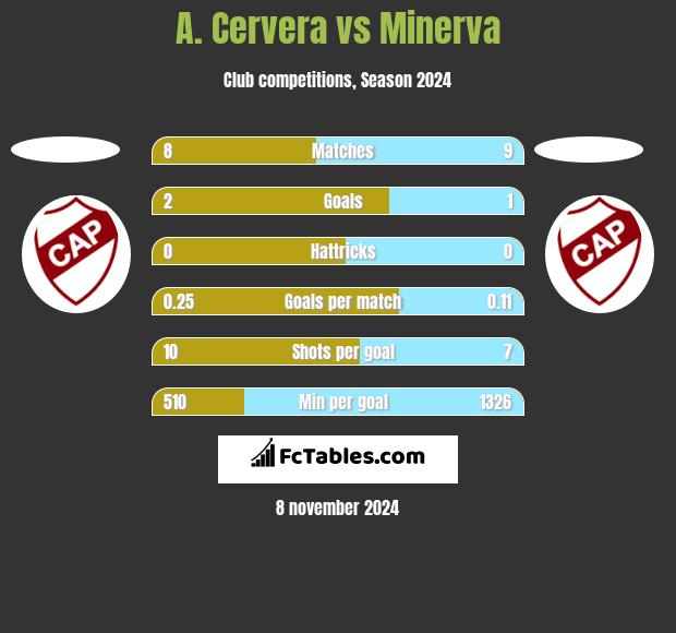 A. Cervera vs Minerva h2h player stats