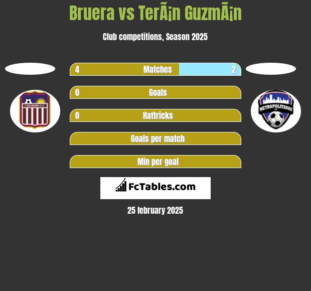 Bruera vs TerÃ¡n GuzmÃ¡n h2h player stats