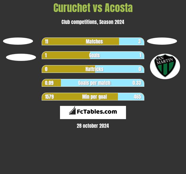 Curuchet vs Acosta h2h player stats