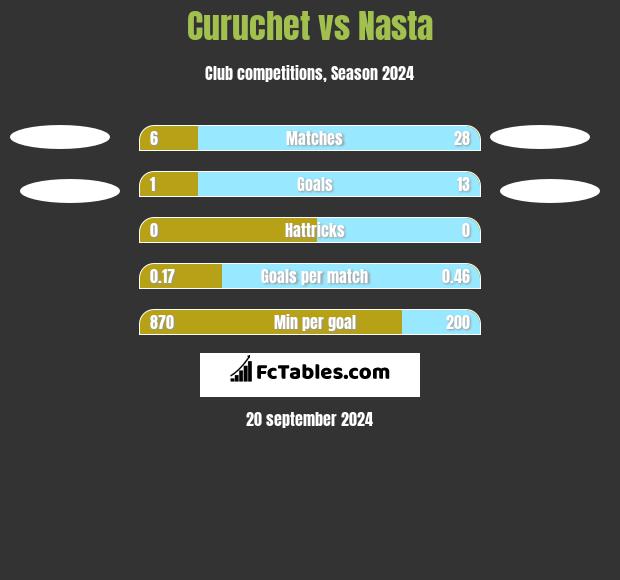 Curuchet vs Nasta h2h player stats