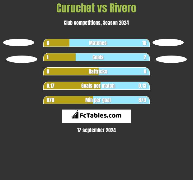 Curuchet vs Rivero h2h player stats