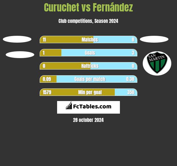 Curuchet vs Fernández h2h player stats