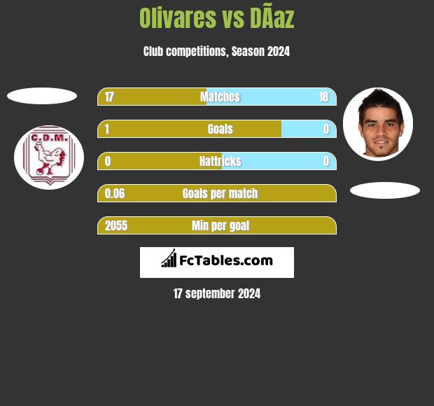 Olivares vs DÃ­az h2h player stats