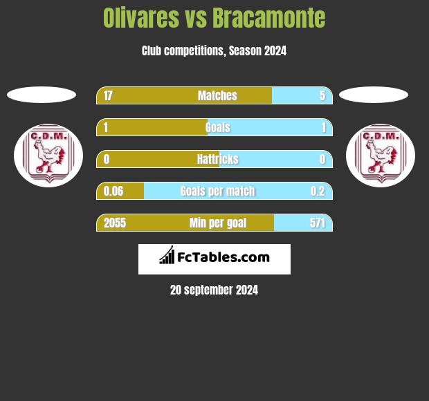 Olivares vs Bracamonte h2h player stats