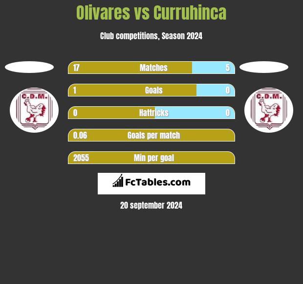 Olivares vs Curruhinca h2h player stats