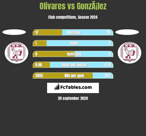 Olivares vs GonzÃ¡lez h2h player stats