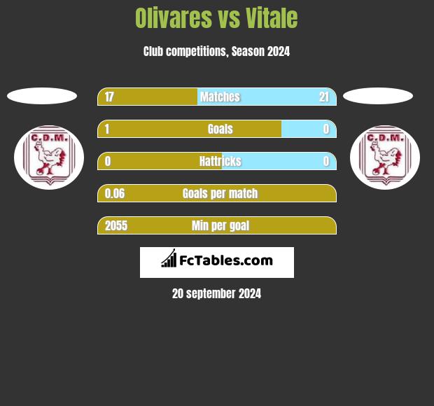 Olivares vs Vitale h2h player stats