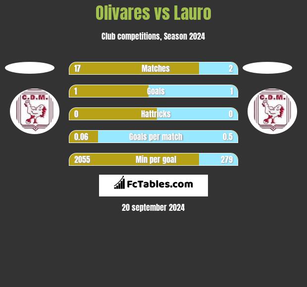 Olivares vs Lauro h2h player stats