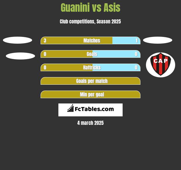 Guanini vs Asis h2h player stats