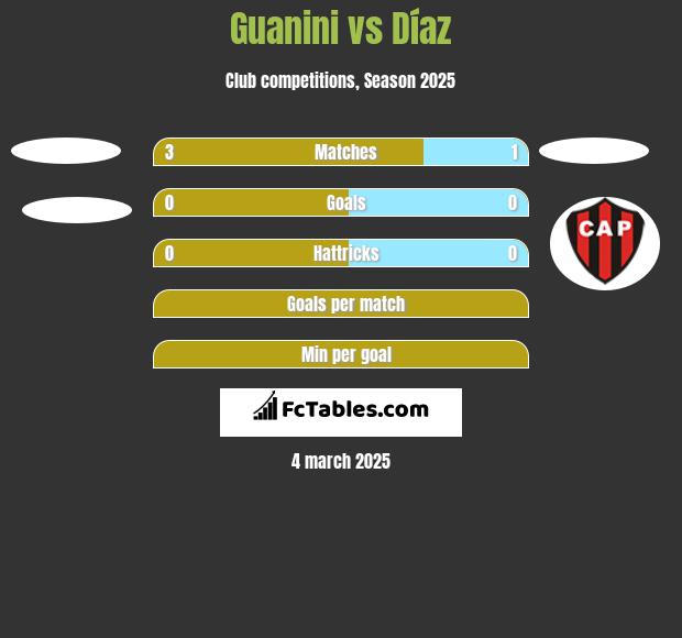 Guanini vs Díaz h2h player stats