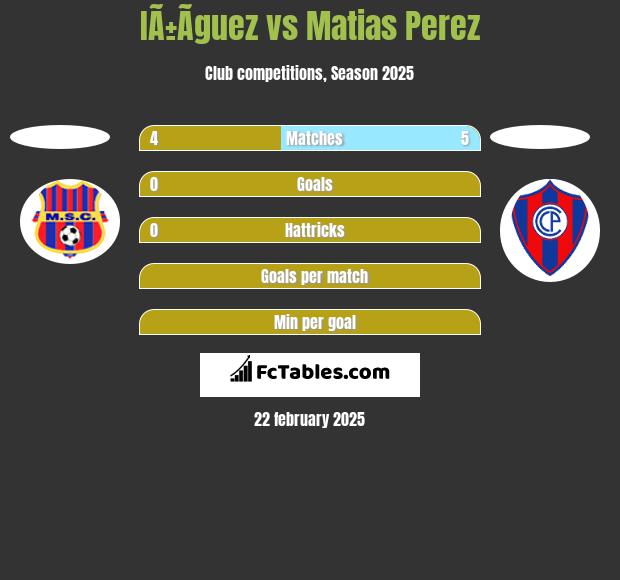 IÃ±Ã­guez vs Matias Perez h2h player stats