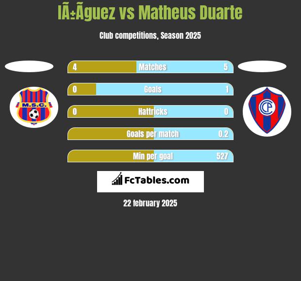 IÃ±Ã­guez vs Matheus Duarte h2h player stats