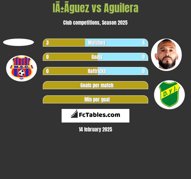 IÃ±Ã­guez vs Aguilera h2h player stats