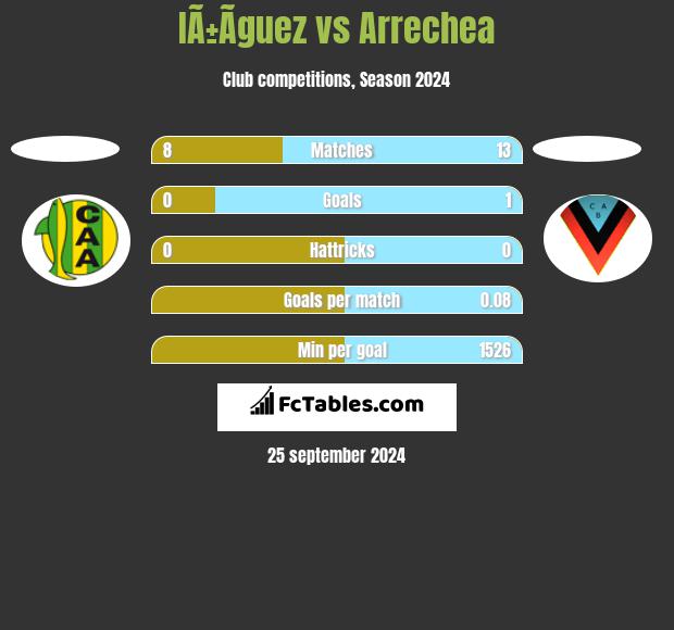 IÃ±Ã­guez vs Arrechea h2h player stats