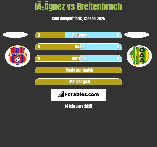 IÃ±Ã­guez vs Breitenbruch h2h player stats