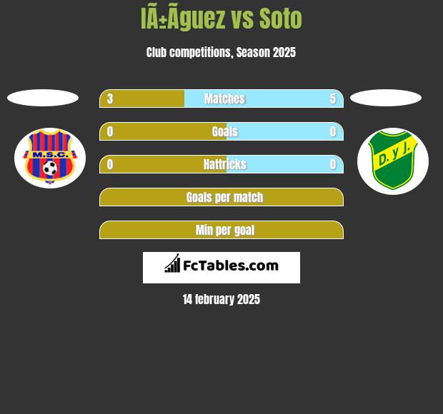 IÃ±Ã­guez vs Soto h2h player stats