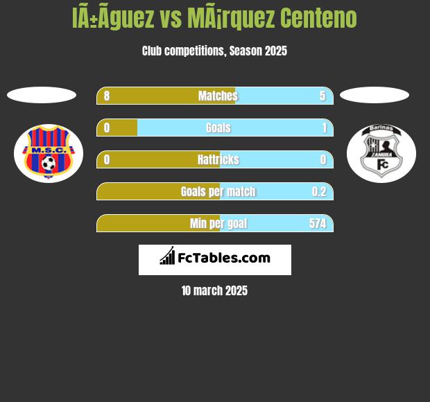 IÃ±Ã­guez vs MÃ¡rquez Centeno h2h player stats