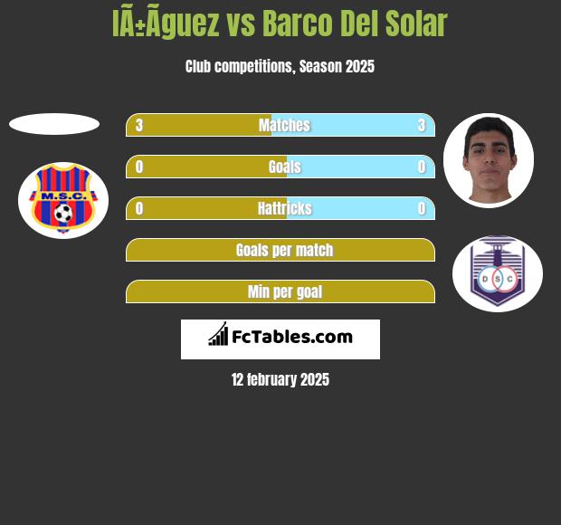 IÃ±Ã­guez vs Barco Del Solar h2h player stats