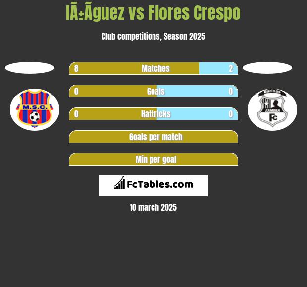 IÃ±Ã­guez vs Flores Crespo h2h player stats