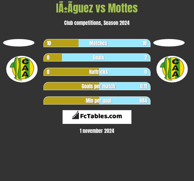 IÃ±Ã­guez vs Mottes h2h player stats