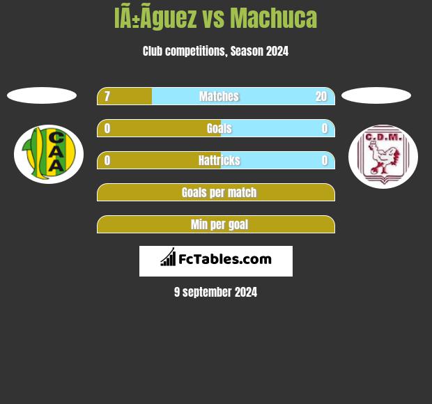 IÃ±Ã­guez vs Machuca h2h player stats