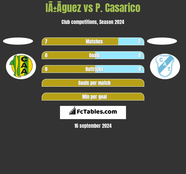 IÃ±Ã­guez vs P. Casarico h2h player stats