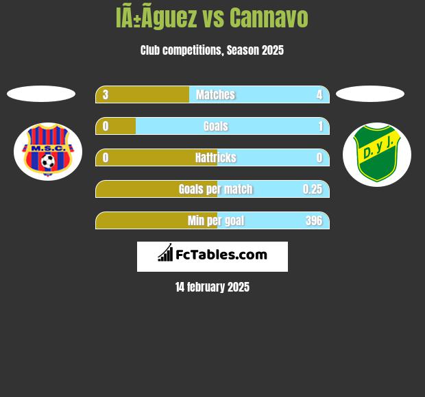 IÃ±Ã­guez vs Cannavo h2h player stats