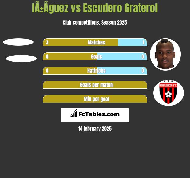 IÃ±Ã­guez vs Escudero Graterol h2h player stats