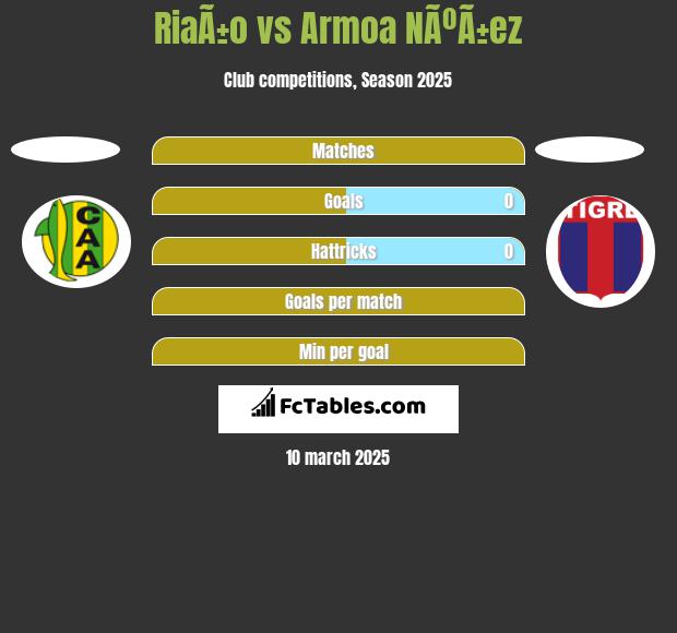 RiaÃ±o vs Armoa NÃºÃ±ez h2h player stats