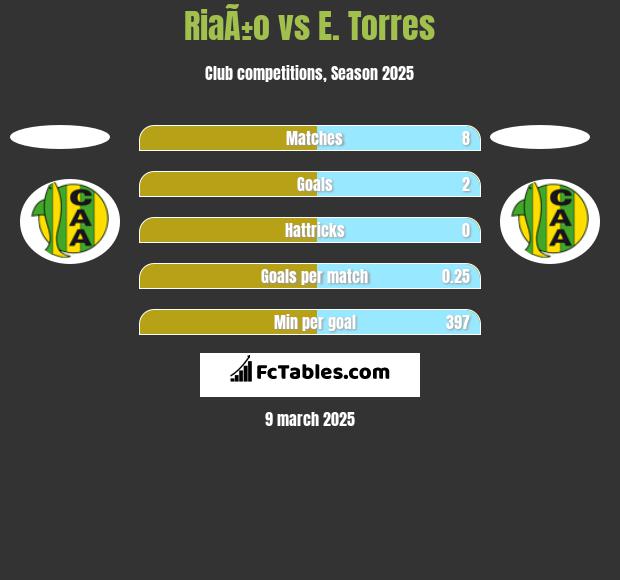 RiaÃ±o vs E. Torres h2h player stats