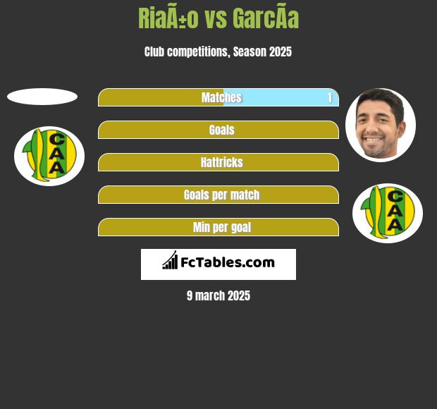 RiaÃ±o vs GarcÃ­a h2h player stats