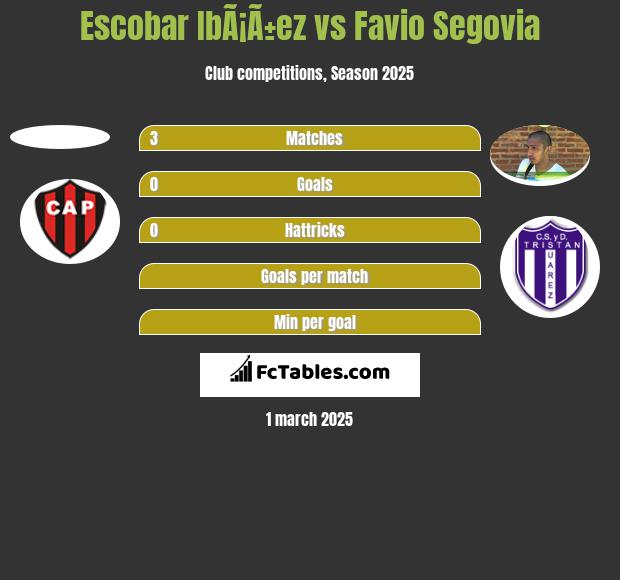 Escobar IbÃ¡Ã±ez vs Favio Segovia h2h player stats