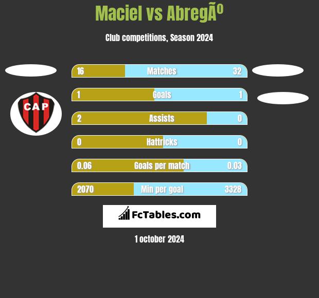 Maciel vs AbregÃº h2h player stats