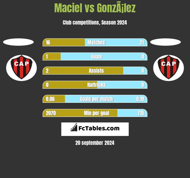 Maciel vs GonzÃ¡lez h2h player stats