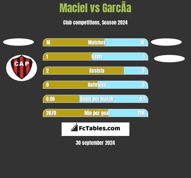 Maciel vs GarcÃ­a h2h player stats