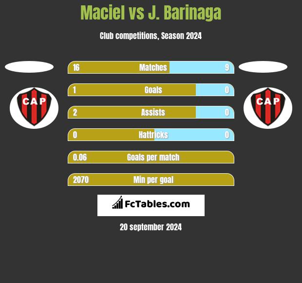 Maciel vs J. Barinaga h2h player stats